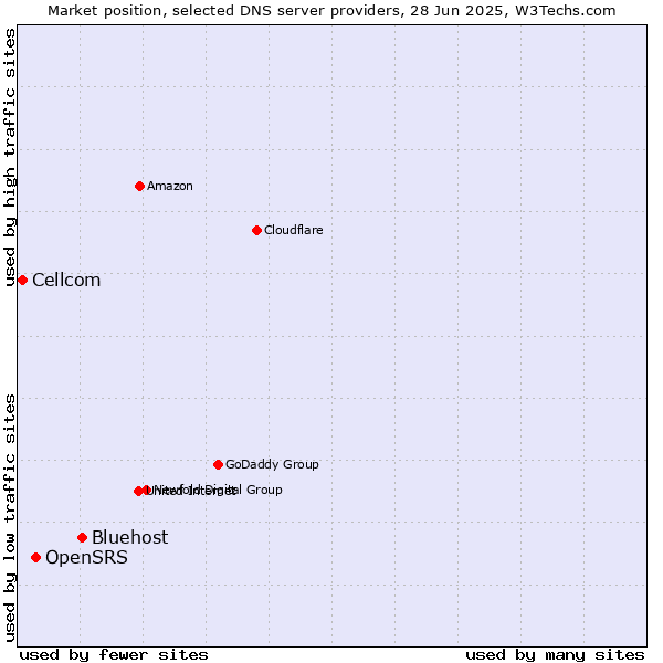 Market position of Bluehost vs. OpenSRS vs. Cellcom