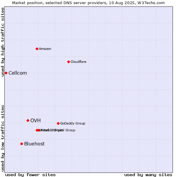Market position of OVH vs. Bluehost vs. Cellcom