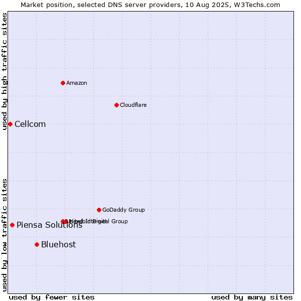 Market position of Bluehost vs. Piensa Solutions vs. Cellcom
