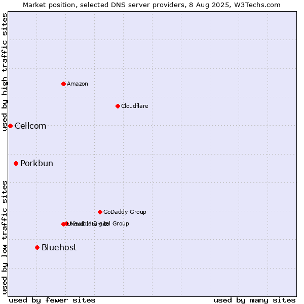 Market position of Bluehost vs. Porkbun vs. Cellcom