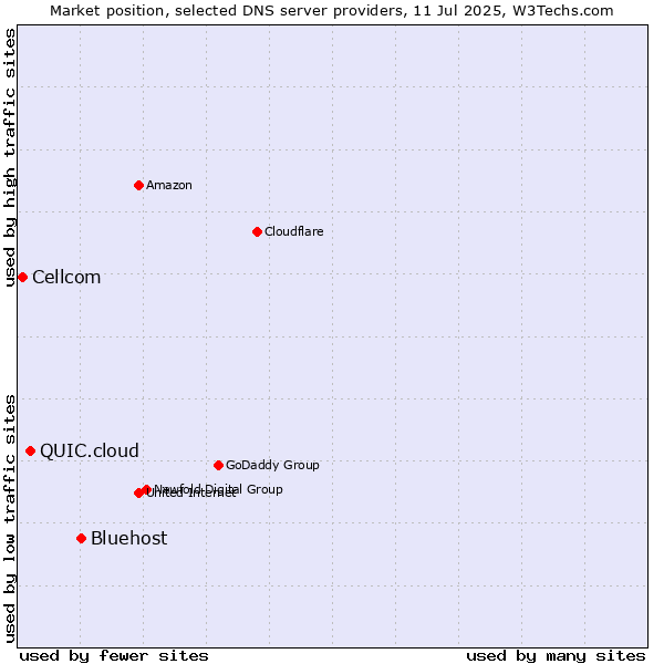 Market position of Bluehost vs. QUIC.cloud vs. Cellcom