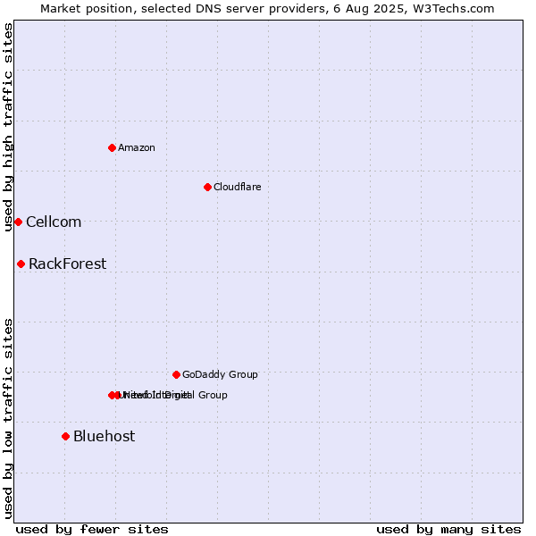Market position of Bluehost vs. RackForest vs. Cellcom
