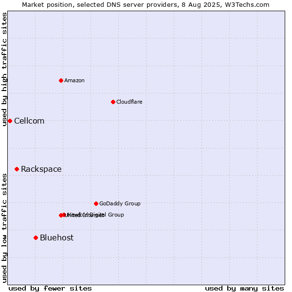 Market position of Bluehost vs. Rackspace vs. Cellcom