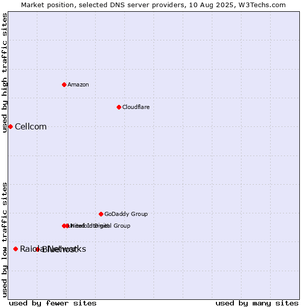 Market position of Bluehost vs. Raiola Networks vs. Cellcom