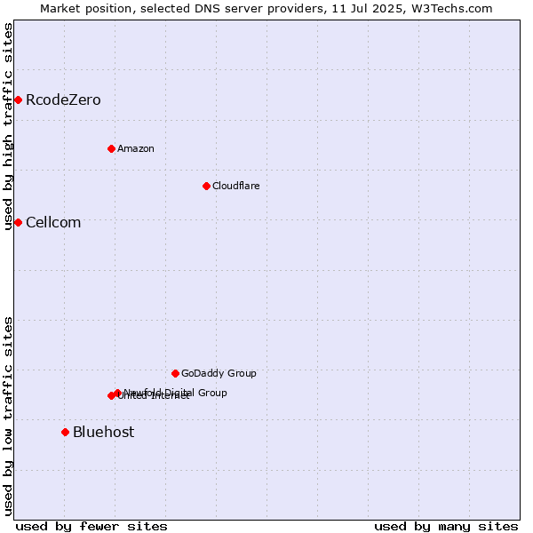 Market position of Bluehost vs. Cellcom vs. RcodeZero