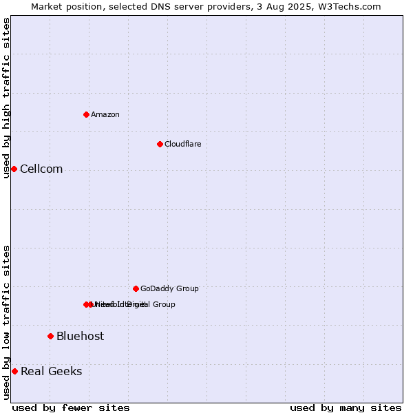 Market position of Bluehost vs. Real Geeks vs. Cellcom
