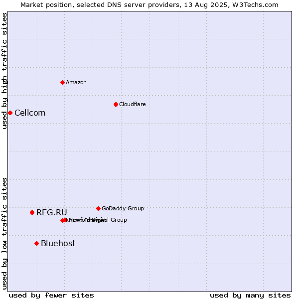Market position of Bluehost vs. REG.RU vs. Cellcom