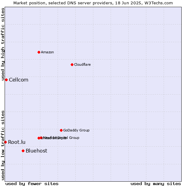 Market position of Bluehost vs. Cellcom vs. Root.lu