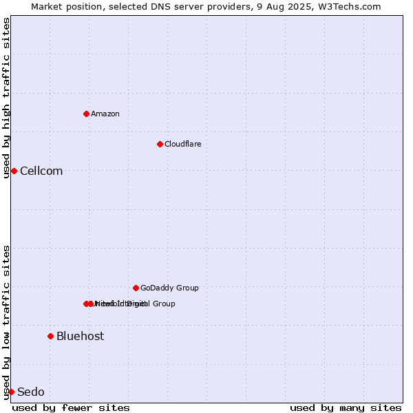 Market position of Bluehost vs. Cellcom vs. Sedo