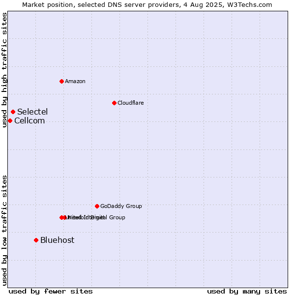 Market position of Bluehost vs. Selectel vs. Cellcom