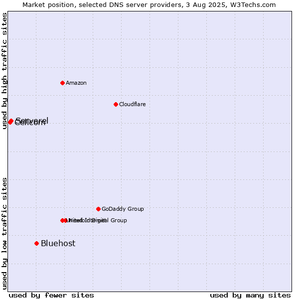 Market position of Bluehost vs. Serverel vs. Cellcom