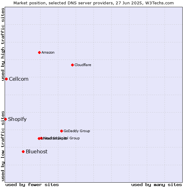 Market position of Bluehost vs. Cellcom vs. Shopify