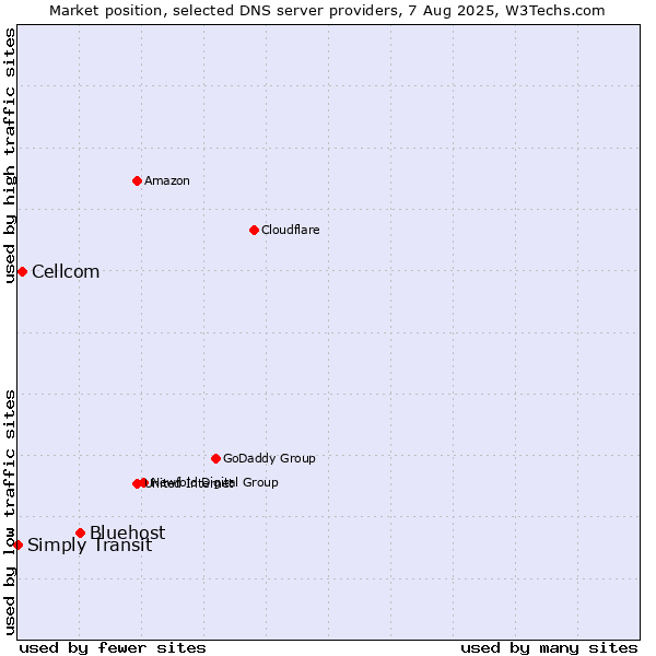 Market position of Bluehost vs. Cellcom vs. Simply Transit