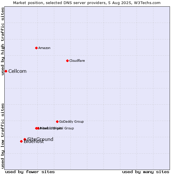 Market position of SiteGround vs. Bluehost vs. Cellcom