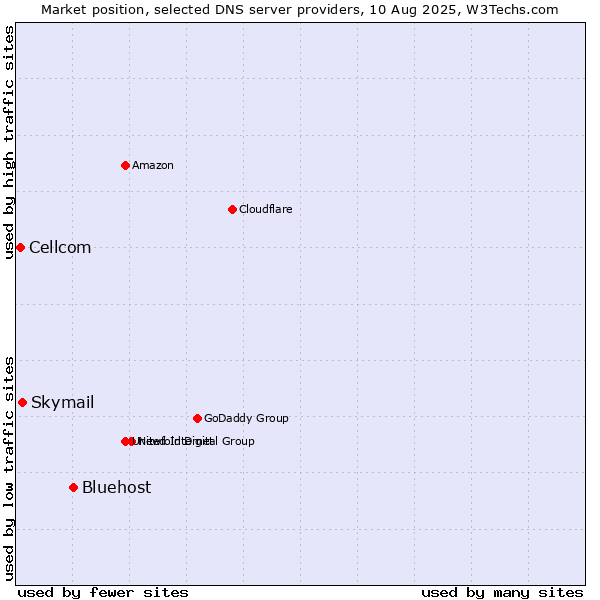 Market position of Bluehost vs. Skymail vs. Cellcom
