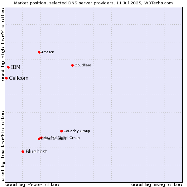 Market position of Bluehost vs. IBM vs. Cellcom