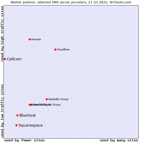 Market position of Bluehost vs. Squarespace vs. Cellcom