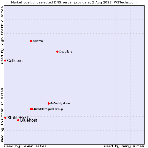 Market position of Bluehost vs. StableHost vs. Cellcom