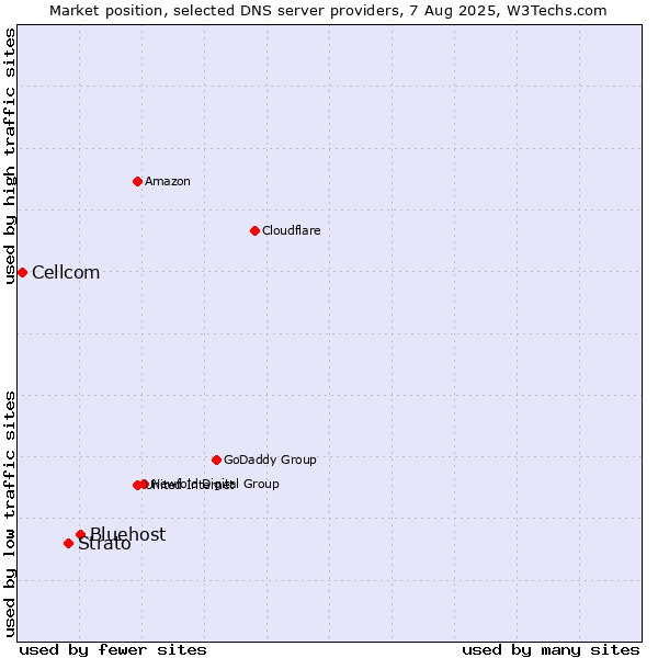 Market position of Bluehost vs. Strato vs. Cellcom