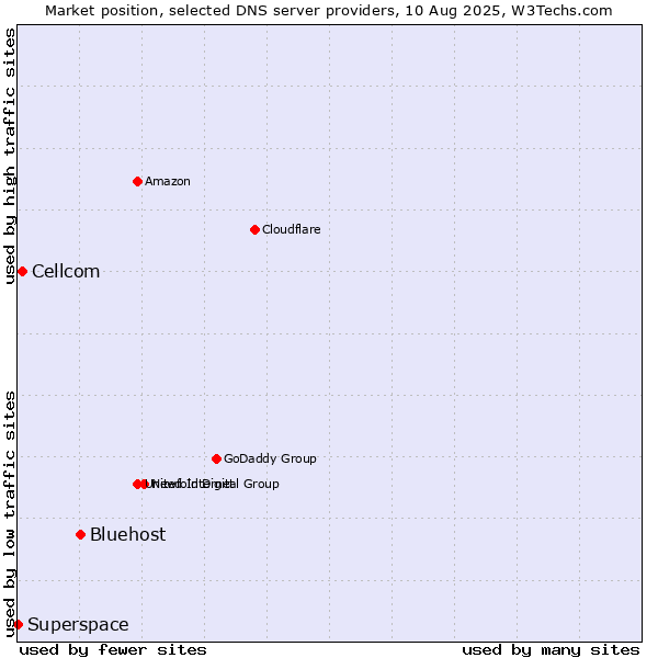 Market position of Bluehost vs. Cellcom vs. Superspace