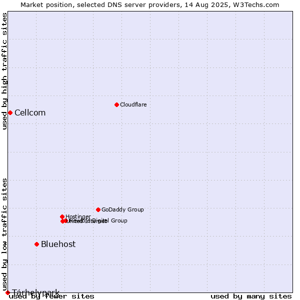 Market position of Bluehost vs. Tárhelypark vs. Cellcom