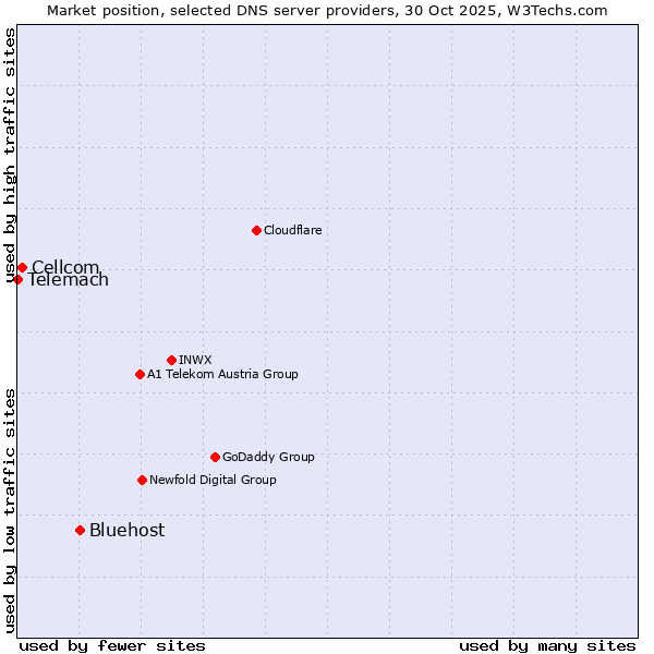 Market position of Bluehost vs. Cellcom vs. Telemach