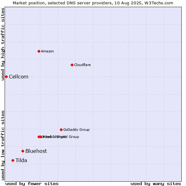 Market position of Bluehost vs. Tilda vs. Cellcom
