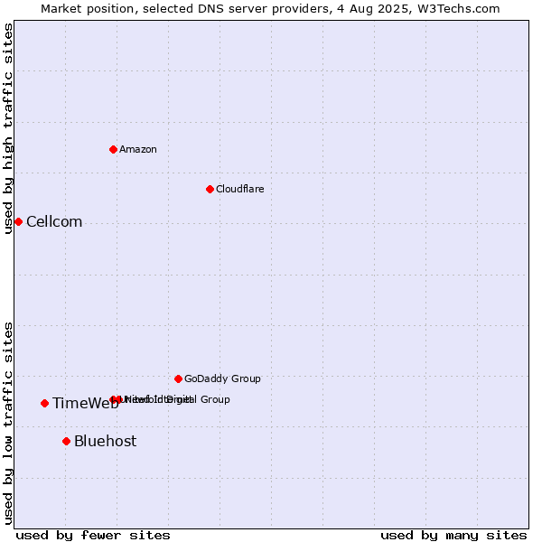 Market position of Bluehost vs. TimeWeb vs. Cellcom