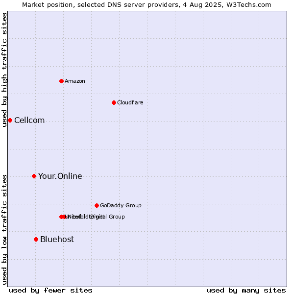 Market position of Bluehost vs. Your.Online vs. Cellcom