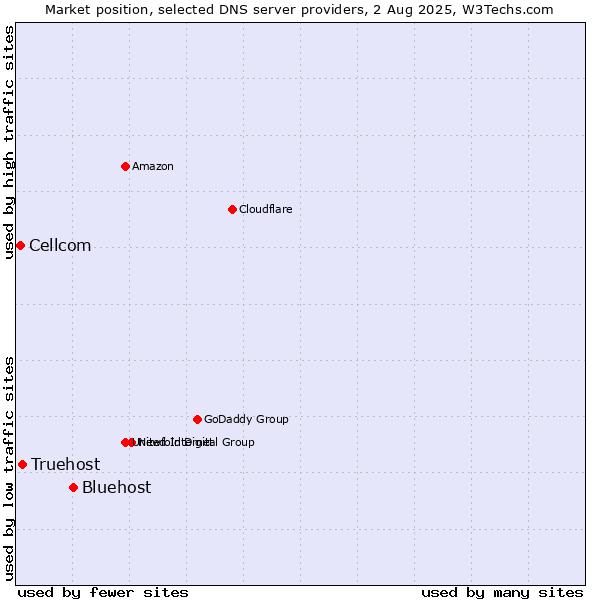 Market position of Bluehost vs. Truehost vs. Cellcom