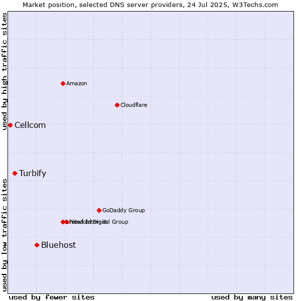 Market position of Bluehost vs. Turbify vs. Cellcom