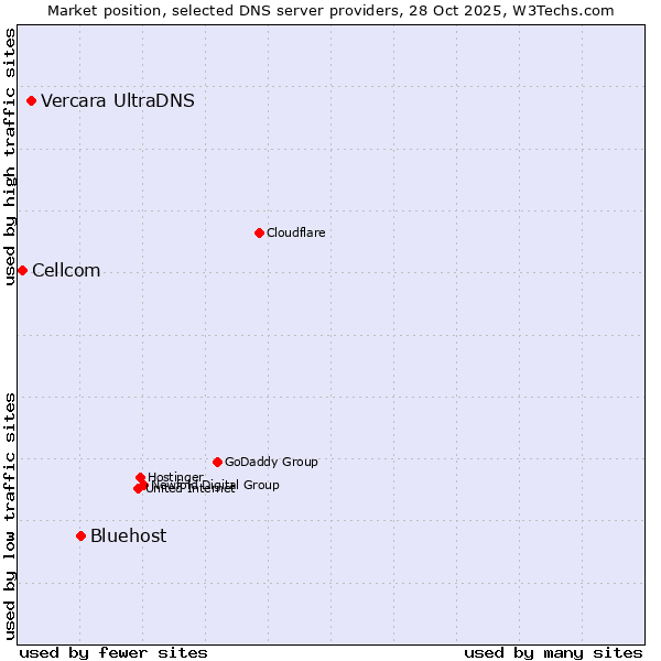 Market position of Bluehost vs. Vercara UltraDNS vs. Cellcom