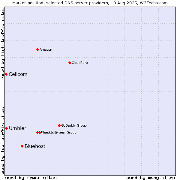 Market position of Bluehost vs. Umbler vs. Cellcom