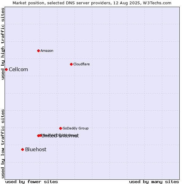 Market position of United Internet vs. Bluehost vs. Cellcom
