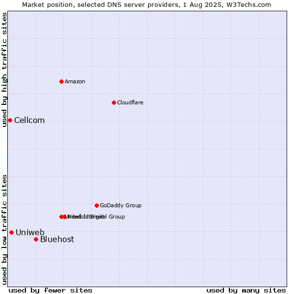 Market position of Bluehost vs. Uniweb vs. Cellcom