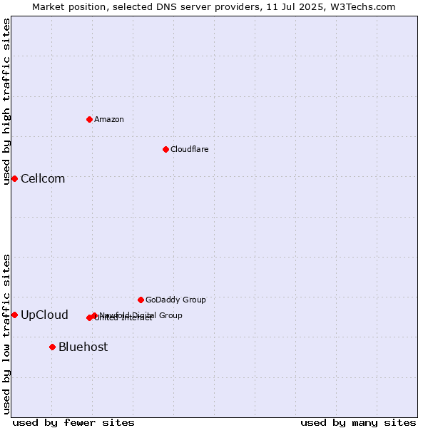 Market position of Bluehost vs. UpCloud vs. Cellcom