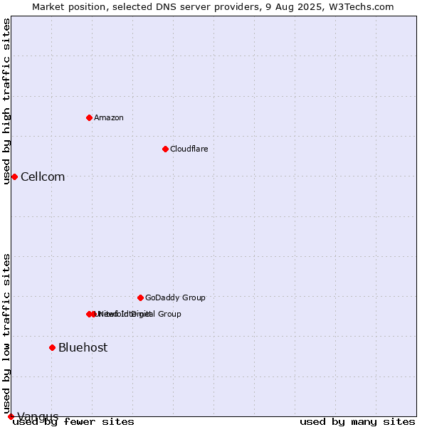 Market position of Bluehost vs. Cellcom vs. Vangus