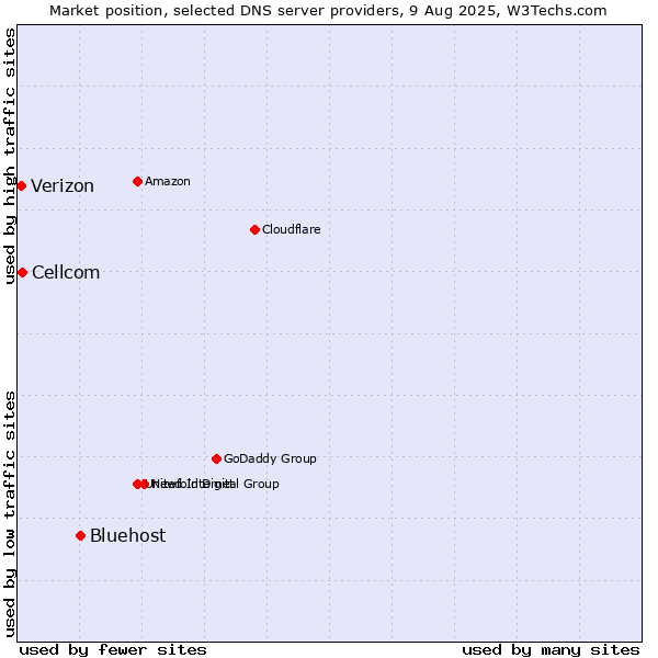 Market position of Bluehost vs. Cellcom vs. Verizon