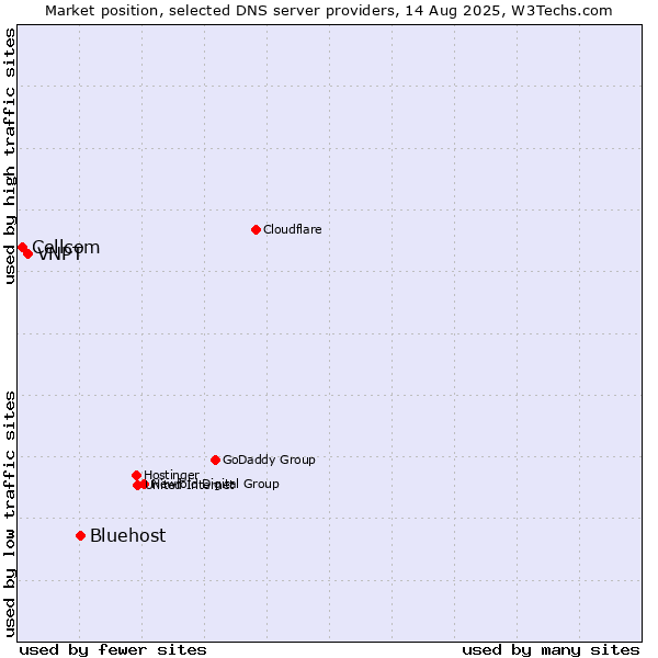 Market position of Bluehost vs. VNPT vs. Cellcom