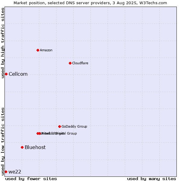 Market position of Bluehost vs. Cellcom vs. we22