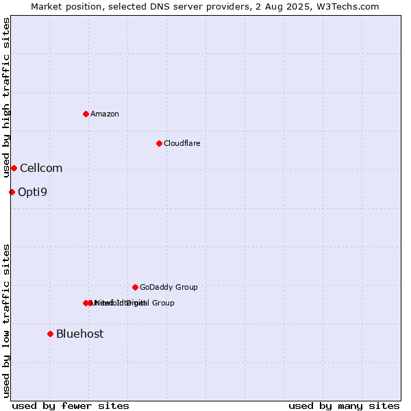 Market position of Bluehost vs. Cellcom vs. Opti9