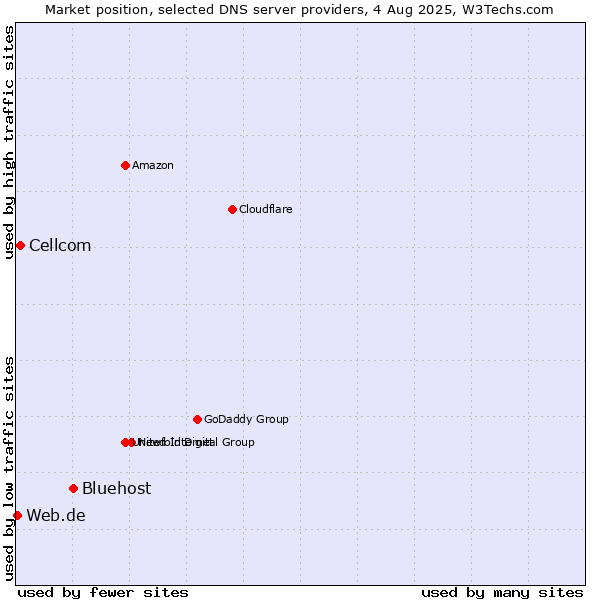 Market position of Bluehost vs. Cellcom vs. Web.de