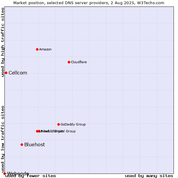 Market position of Bluehost vs. Cellcom vs. Webnode