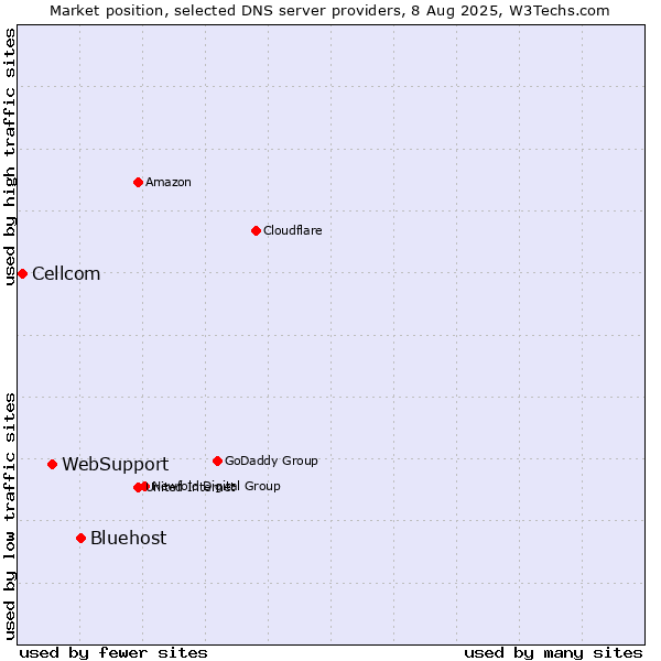 Market position of Bluehost vs. WebSupport vs. Cellcom