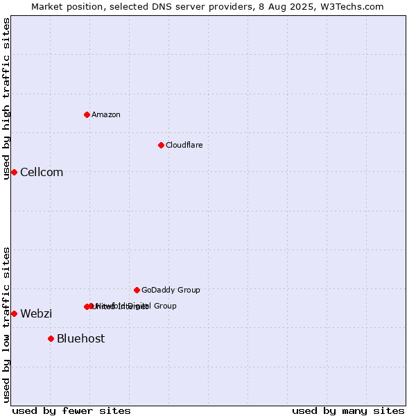 Market position of Bluehost vs. Webzi vs. Cellcom