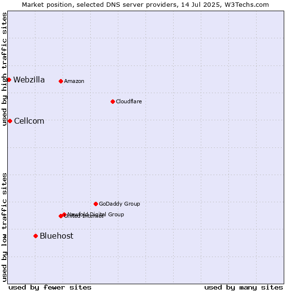 Market position of Bluehost vs. Cellcom vs. Webzilla