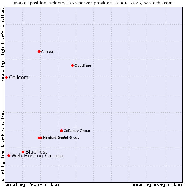 Market position of Bluehost vs. Web Hosting Canada vs. Cellcom