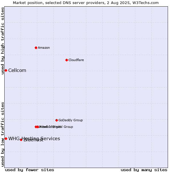 Market position of Bluehost vs. Cellcom vs. WHG Hosting Services