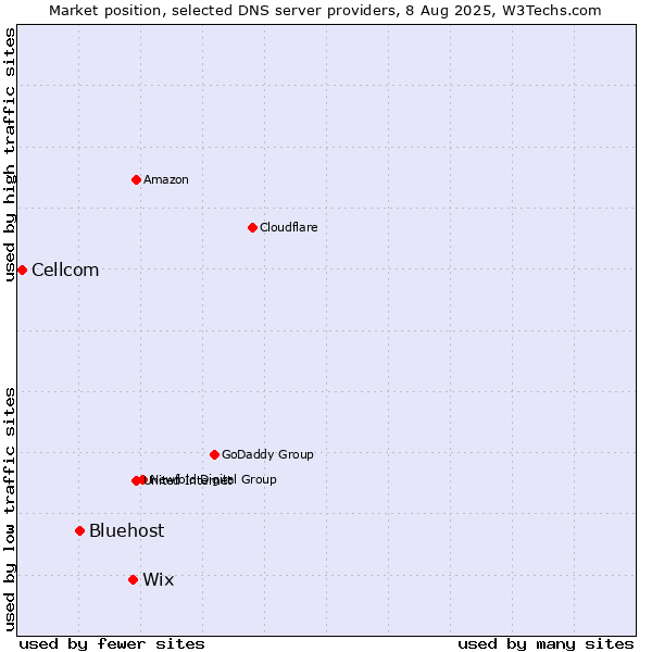 Market position of Wix vs. Bluehost vs. Cellcom