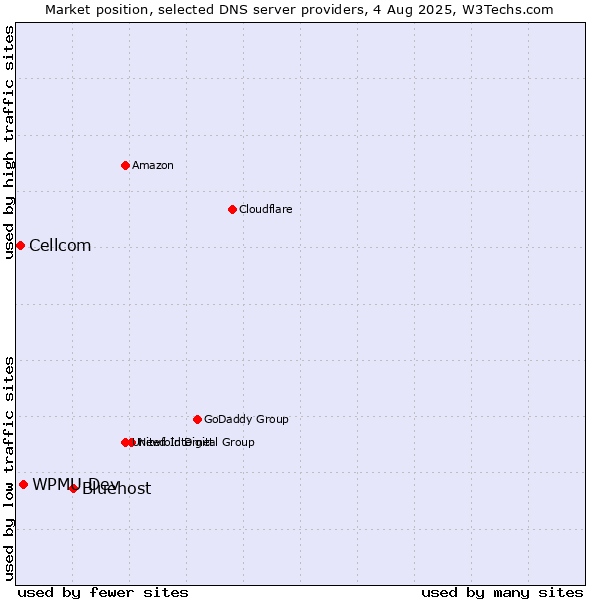 Market position of Bluehost vs. WPMU Dev vs. Cellcom